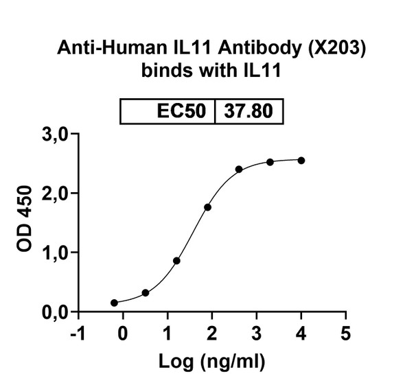 Anti-Human IL11 Monoclonal In Vivo Antibody - Low Endotoxin (X203) - Bioactivity-binding