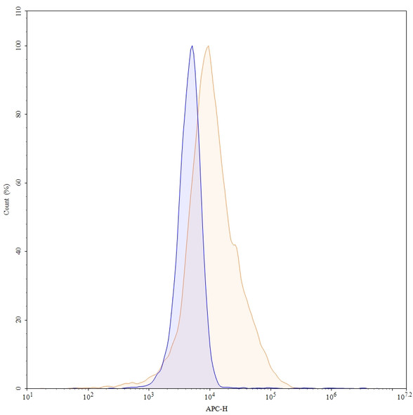 Anti-Human TSG101 Monoclonal In Vivo Antibody - Low Endotoxin (Iv0253) - flow