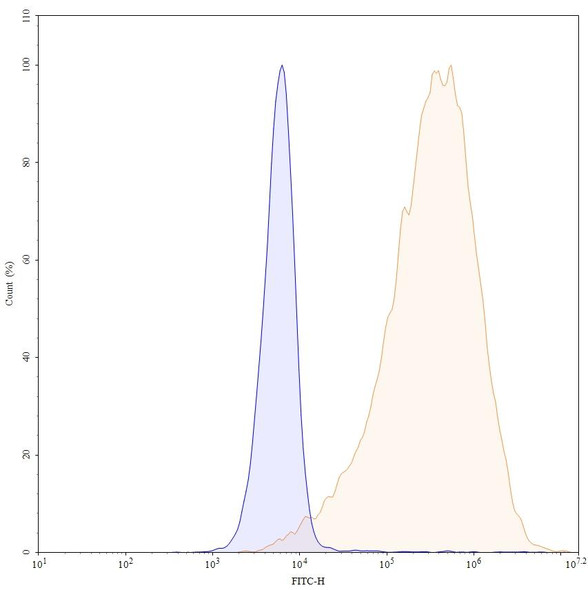 Anti-Mouse VTCN1/B7-H4 Monoclonal In Vivo Antibody - Low Endotoxin (Iv0257) - flow