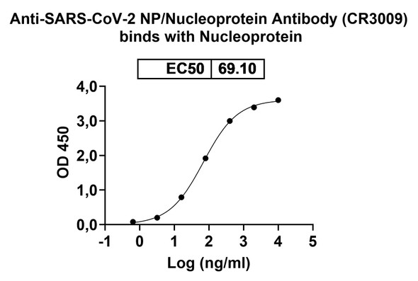 Anti-SARS-CoV-2 NP/Nucleoprotein Monoclonal In Vivo Antibody - Low Endotoxin (CR3009) - Bioactivity-binding