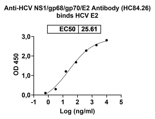 Anti-HCV NS1/gp68/gp70/E2 Monoclonal In Vivo Antibody - Low Endotoxin (HC84.26) - Bioactivity-binding