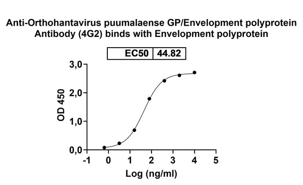 Anti-Orthohantavirus puumalaense GP/Envelopment polyprotein Monoclonal In Vivo Antibody - Low Endotoxin (4G2) - Bioactivity-binding