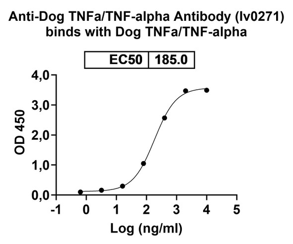Anti-Dog TNFa/TNF-alpha Monoclonal In Vivo Antibody - Low Endotoxin (Iv0271) - Bioactivity-binding