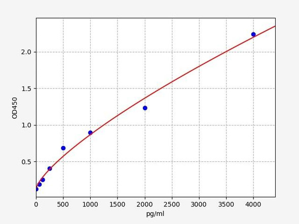 Human Immunology ELISA Kits 2 Human Activin A ELISA Kit