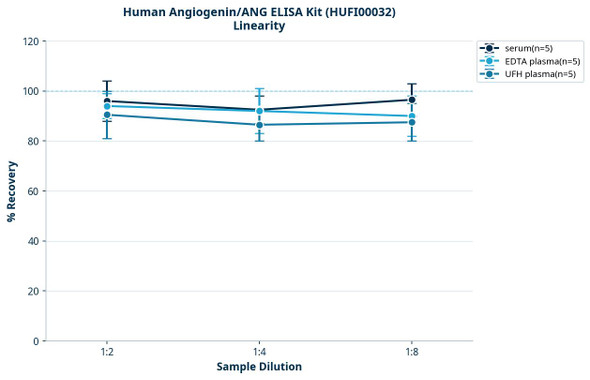 Human Angiogenin/ANG ELISA Kit (HUFI00032)