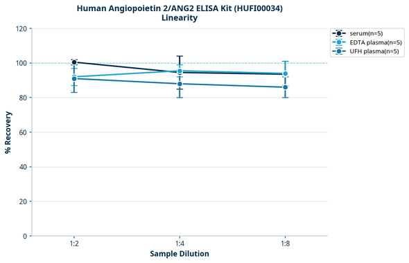 Human Angiopoietin 2/ANG2 ELISA Kit (HUFI00034)