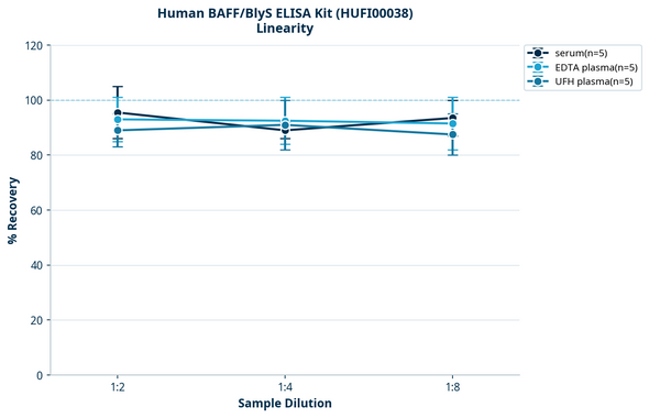 Human BAFF/BlyS ELISA Kit (HUFI00038)