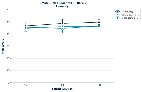 Human BDNF ELISA Kit (HUFI00039)