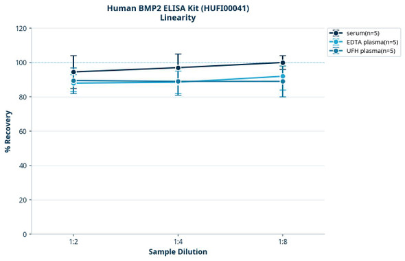 Human BMP2 ELISA Kit (HUFI00041)
