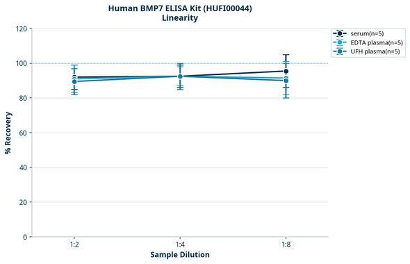 Human BMP7 ELISA Kit (HUFI00044)