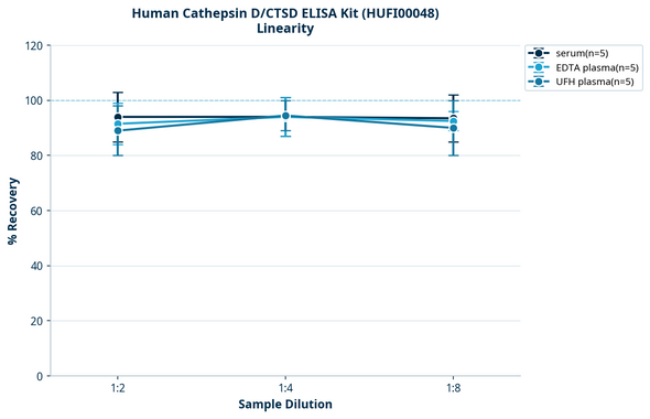 Human Cathepsin D/CTSD ELISA Kit (HUFI00048)