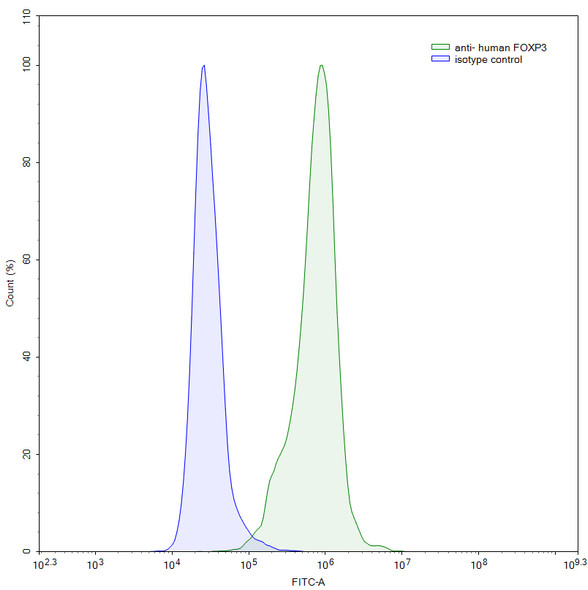 Anti-Human FOXP3 Monoclonal Antibody (1A209) - flow