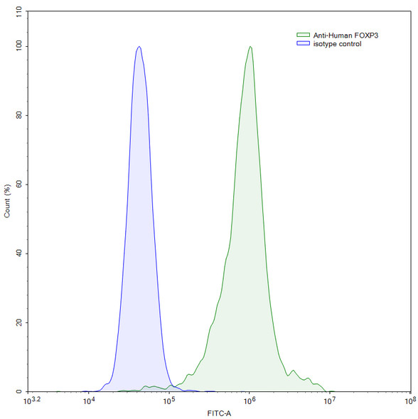 Anti-Human FOXP3 Monoclonal Antibody (1A210) - flow