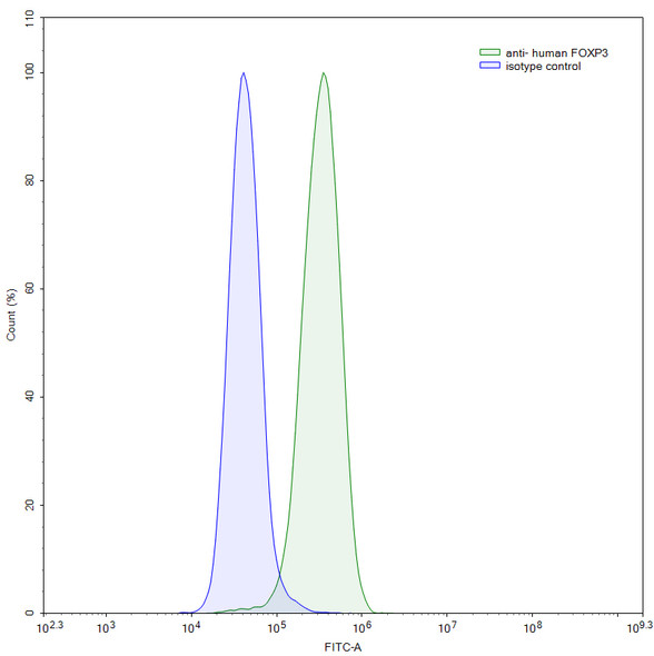 Anti-Human FOXP3 Monoclonal Antibody (1A211) - flow