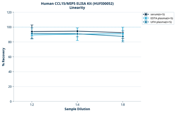 Human CCL15/MIP5 ELISA Kit (HUFI00052)