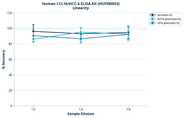 Human CCL16/HCC-4 ELISA Kit (HUFI00053)