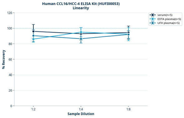 Human CCL16/HCC-4 ELISA Kit (HUFI00053)
