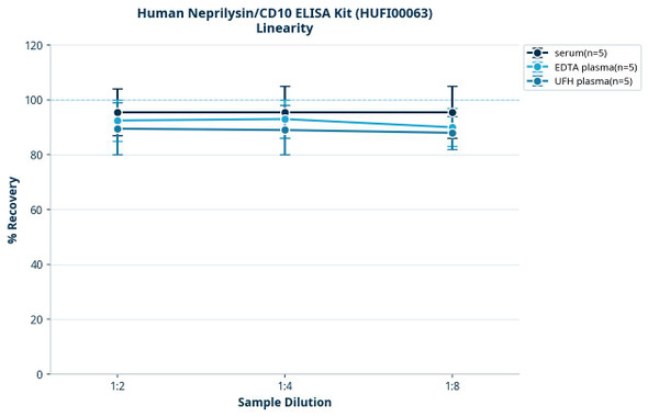 Human Neprilysin/CD10 ELISA Kit (HUFI00063)