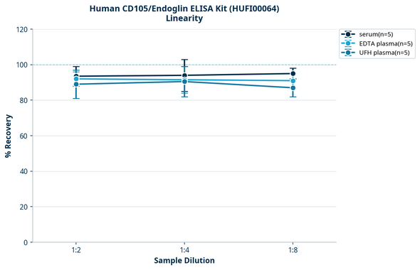 Human CD105/Endoglin ELISA Kit (HUFI00064)