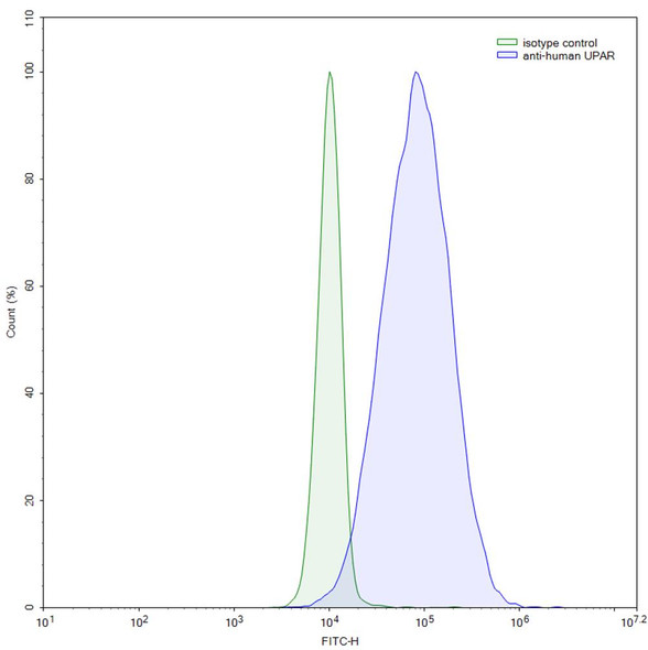 Anti-Human CD87/PLAUR/uPAR Monoclonal Antibody (1A451) - flow