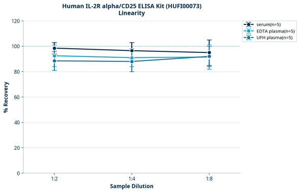 Human IL-2R alpha/CD25 ELISA Kit (HUFI00073)