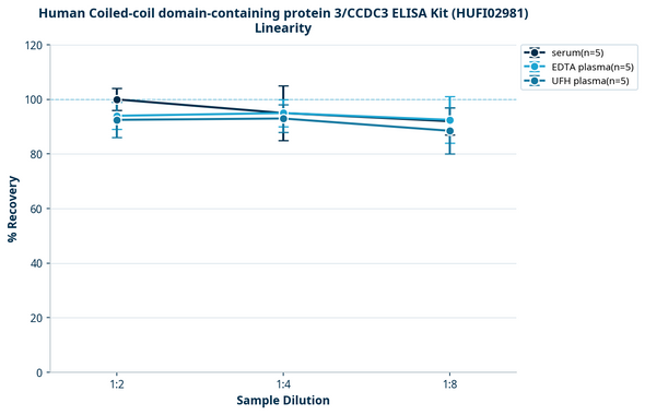 Human Coiled-coil domain-containing protein 3/CCDC3 ELISA Kit (HUFI02981)