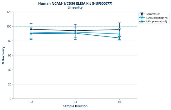 Human NCAM-1/CD56 ELISA Kit (HUFI00077)