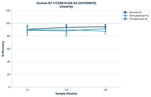 Human B7-1/CD80 ELISA Kit (HUFI00078)
