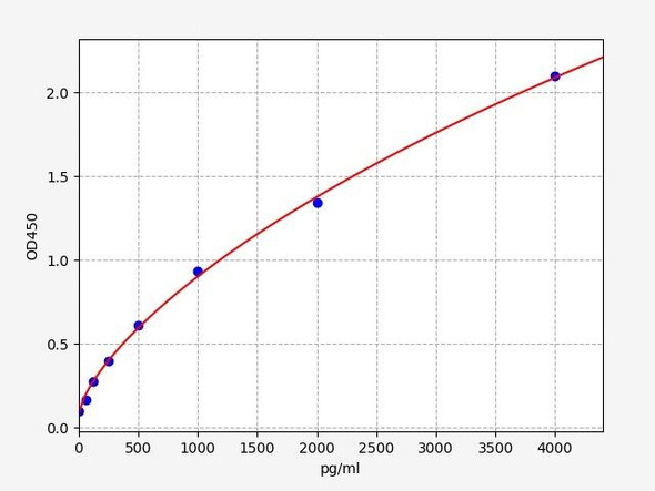 Human Cell Death ELISA Kits Human CHI3L1 Chitinase-3-like protein 1 ELISA Kit