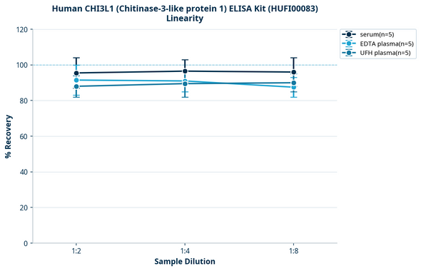Human CHI3L1 (Chitinase-3-like protein 1) ELISA Kit (HUFI00083)
