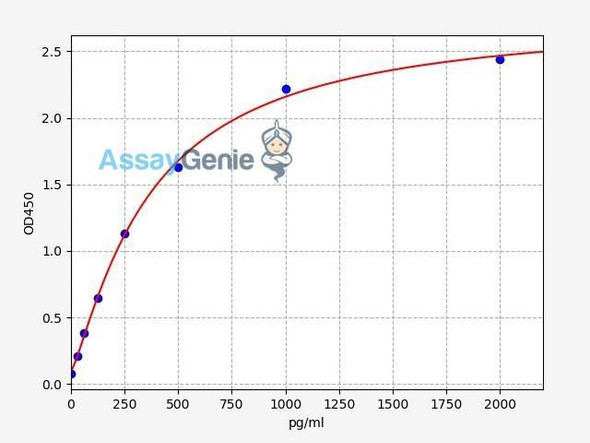 Human CRP ELISA Kit (HUFI00088)