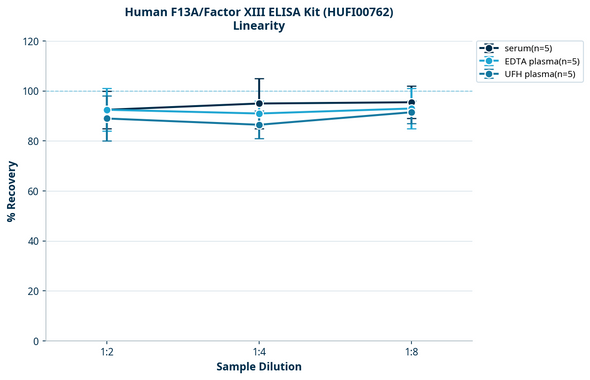 Human F13A/Factor XIII ELISA Kit (HUFI00762)