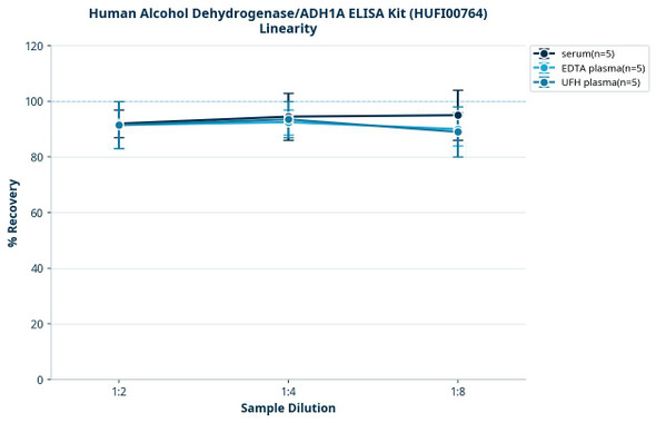 Human Alcohol Dehydrogenase/ADH1A ELISA Kit (HUFI00764)