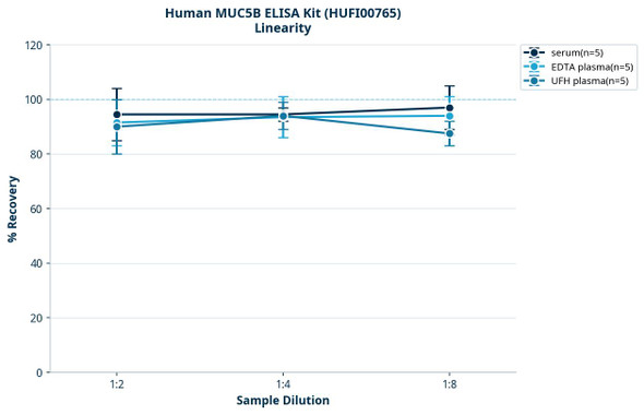 Human MUC5B ELISA Kit (HUFI00765)