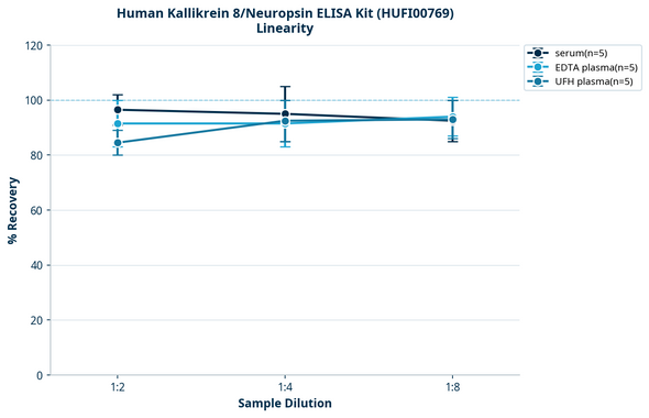 Human Kallikrein 8/Neuropsin ELISA Kit (HUFI00769)