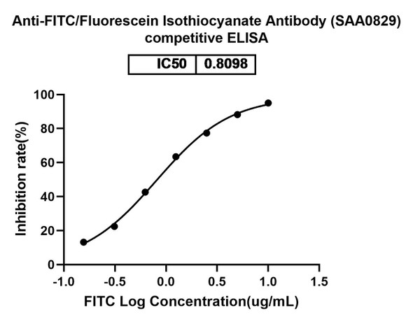 Anti-FITC/Fluorescein Isothiocyanate Recombinant Monoclonal Antibody (SAA0829) - Bioactivity-binding