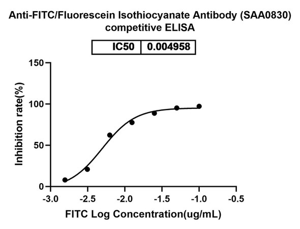 Anti-FITC/Fluorescein Isothiocyanate Recombinant Monoclonal Antibody (SAA0830) - Bioactivity-binding