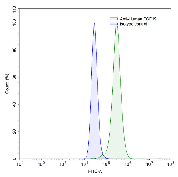 Anti-Human FGF19 Recombinant Monoclonal Antibody (SAA1435) - flow