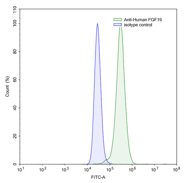 Anti-Human FGF19 Recombinant Monoclonal Antibody (SAA1435) - flow