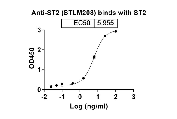 Anrukinzumab Recombinant Monoclonal Antibody - bioactivity-binding