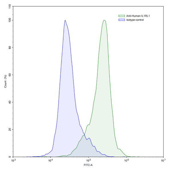 Anrukinzumab Recombinant Monoclonal Antibody - flow