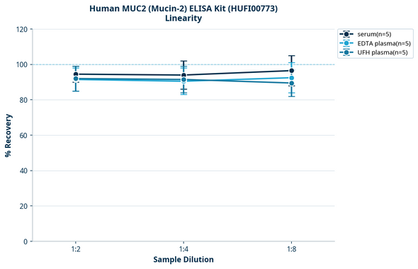 Human MUC2 (Mucin-2) ELISA Kit (HUFI00773)