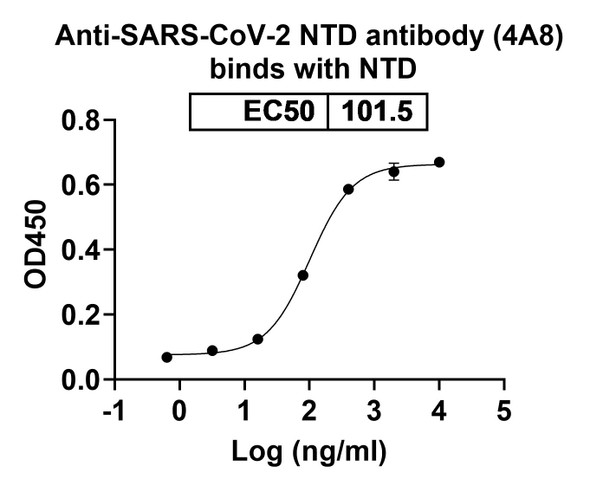Anti-SARS-CoV-2 NTD Recombinant Monoclonal Antibody (4A8) - bioactivity-binding