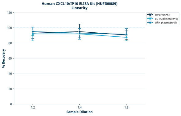 Human CXCL10/IP10 ELISA Kit (HUFI00089)