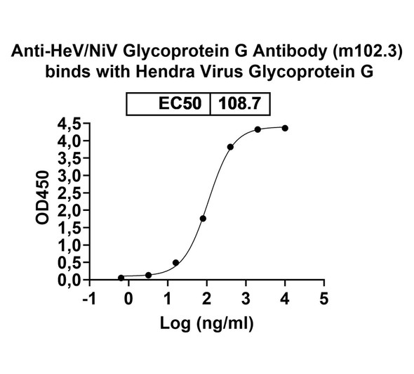Anti-HeV/NiV Glycoprotein G Recombinant Monoclonal Antibody (m102.3) - bioactivity-binding