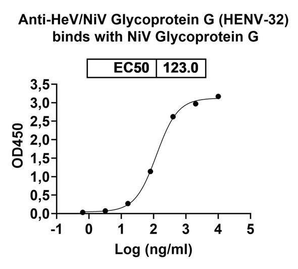Anti-HeV/NiV Glycoprotein G Recombinant Monoclonal Antibody (HENV-32) - bioactivity-binding
