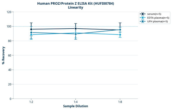 Human PROZ/Protein Z ELISA Kit (HUFI00784)