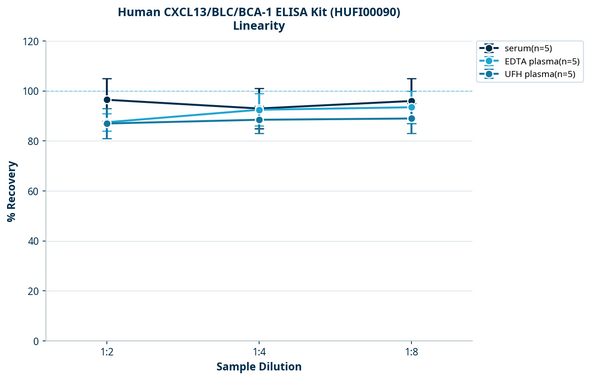 Human CXCL13/BLC/BCA-1 ELISA Kit (HUFI00090)