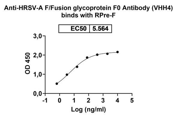 Anti-HRSV-A F/Fusion glycoprotein F0 Recombinant Monoclonal Antibody (VHH4) - Bioactivity-binding
