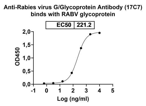 Anti-Rabies virus G/Glycoprotein Recombinant Monoclonal Antibody (17C7) - bioactivity-binding